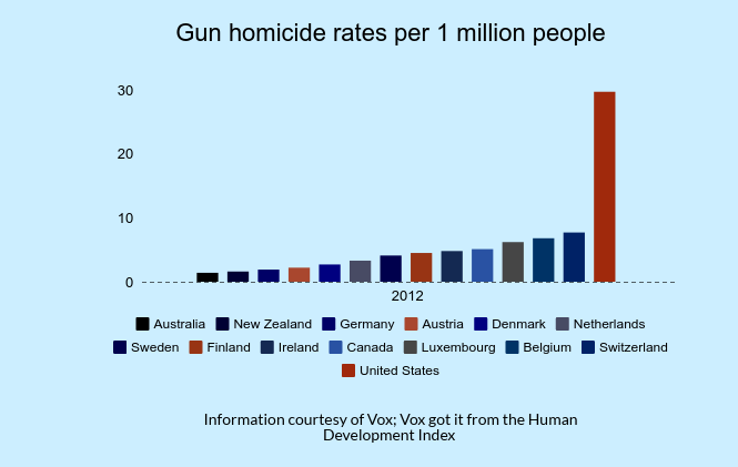 Gun control in America vs. the rest of the world