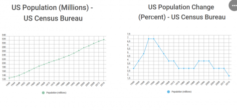 The Declining U.S. Population rates