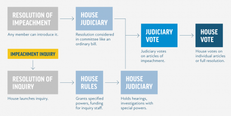 Impeachment Explained: how the process works